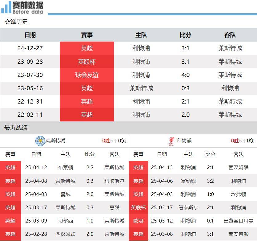 莱斯特城vs利物浦前瞻：升班马=软柿子 利物浦客场擒狐不在话下