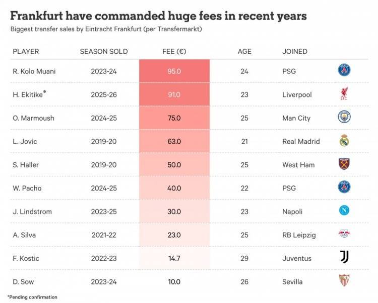 锋线代练6年净赚3个亿，法兰克福把“足坛食物链”玩明白了