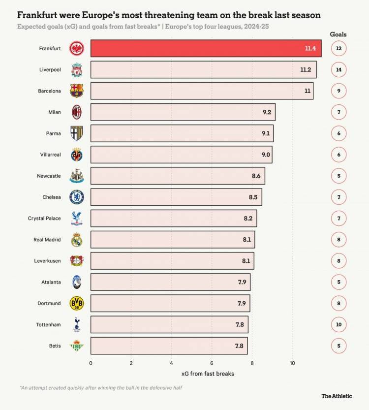 锋线代练6年净赚3个亿，法兰克福把“足坛食物链”玩明白了