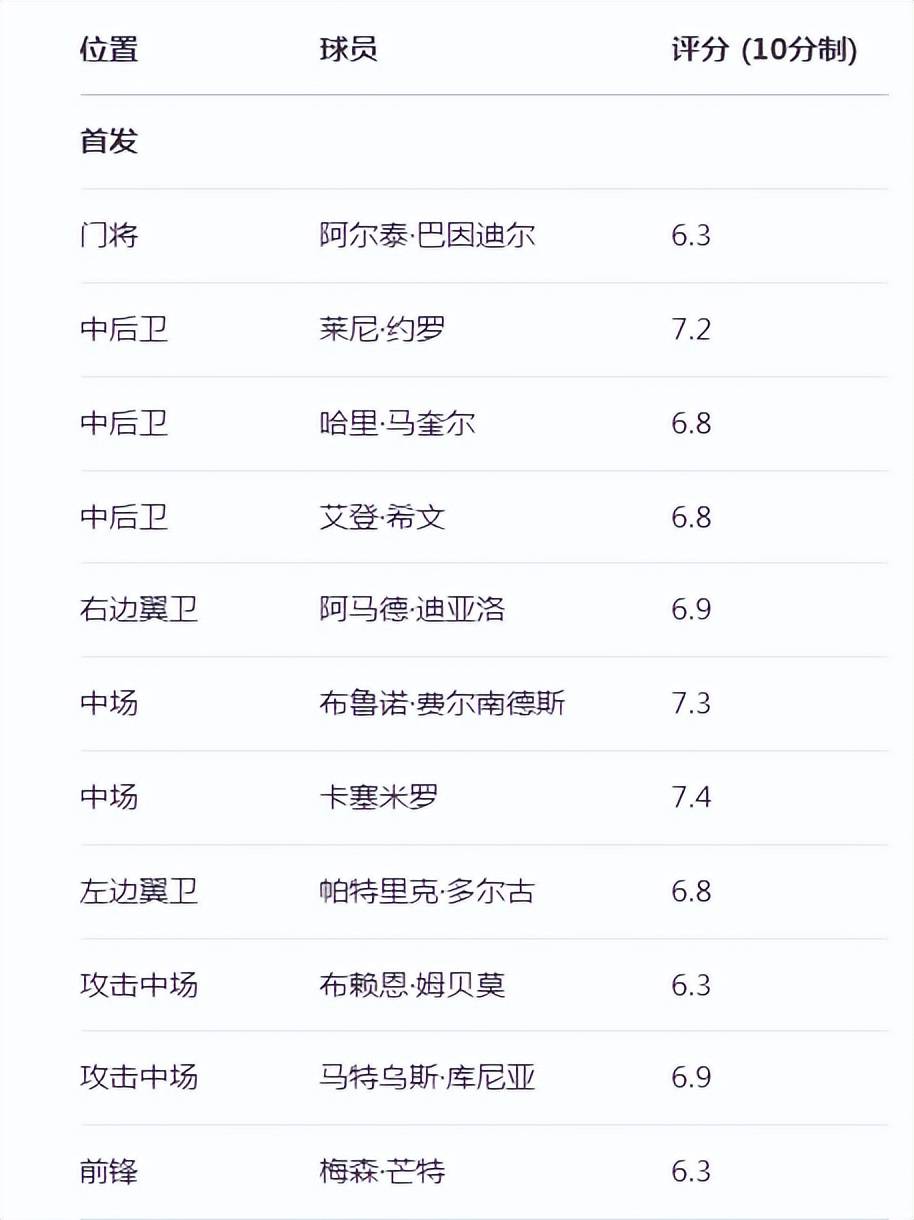 德赫亚反戈旧主，曼联季前热身战平佛罗伦萨，球员评分出炉
