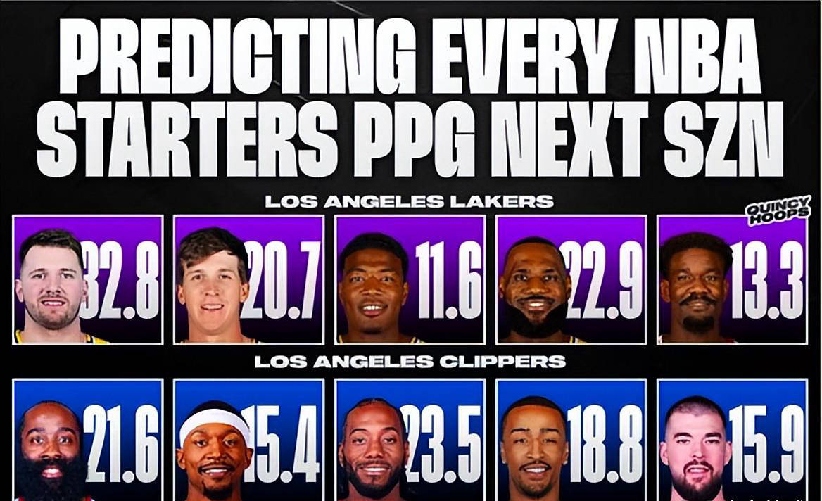 美媒预测洛杉矶快船首发球员场均得分：小卡击败哈登 比尔超值签约