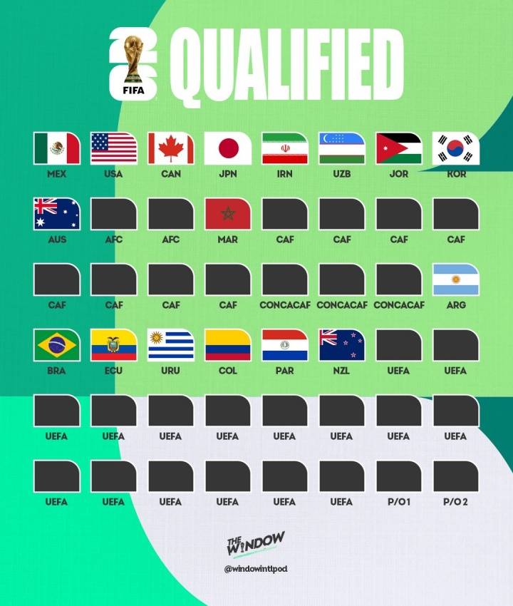 非洲首队！摩洛哥世预赛提前出线 2026世界杯已定17席