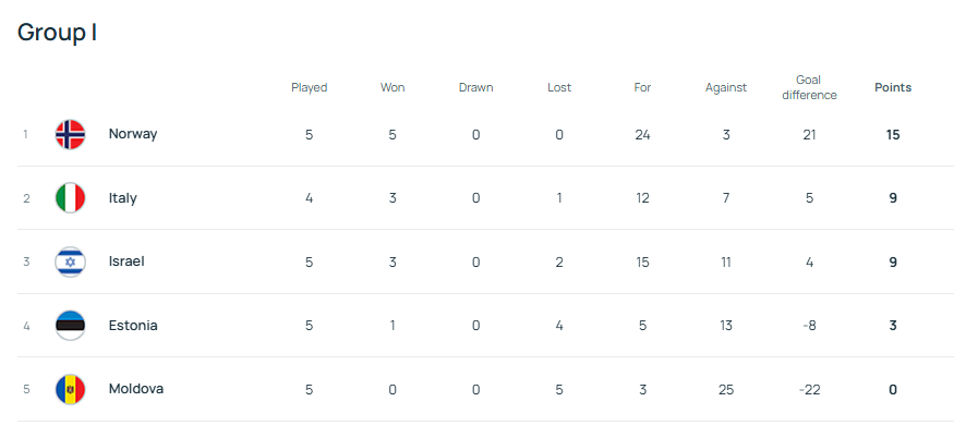 又无缘世界杯？意大利盼以色列阻击挪威 附加赛已成噩梦