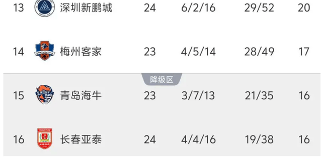 中超保级大战4选2，这支球队最危险，不是青岛海牛