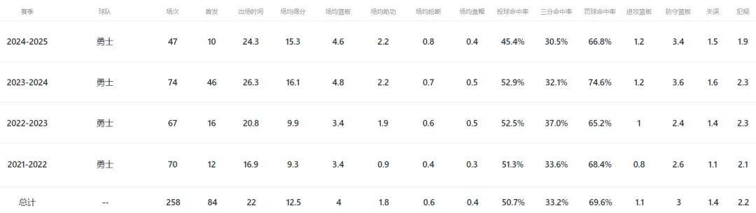 哟呵！曝勇士新首发中锋！NBA最老球队诞生